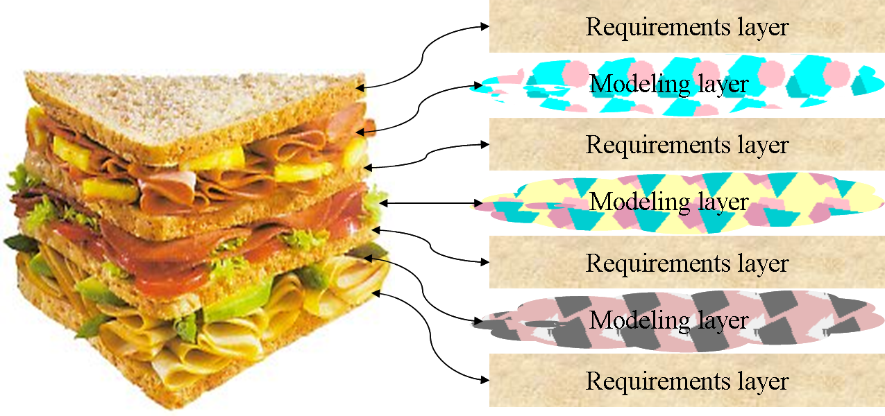 My Preference Is For A Combination Of Textual Requirements - Club Sandwich Layers Clipart (1275x600), Png Download