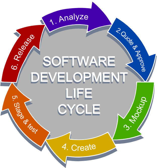 Software Development Life Cycle Png - Life Cycle Of Training Clipart (794x1123), Png Download