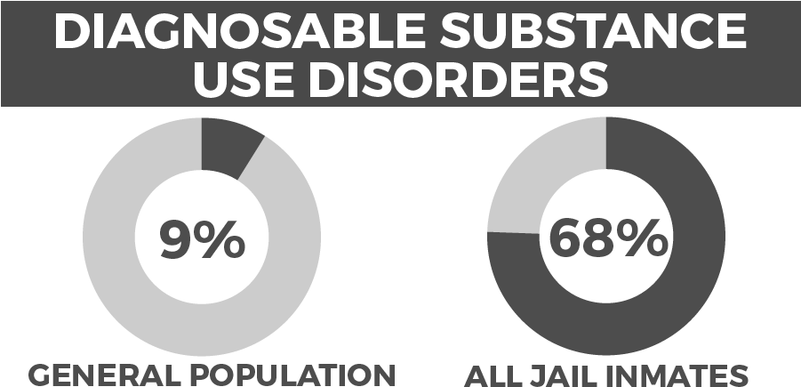 Substance Use Disorders - Substance Use Prisons Clipart (900x450), Png Download