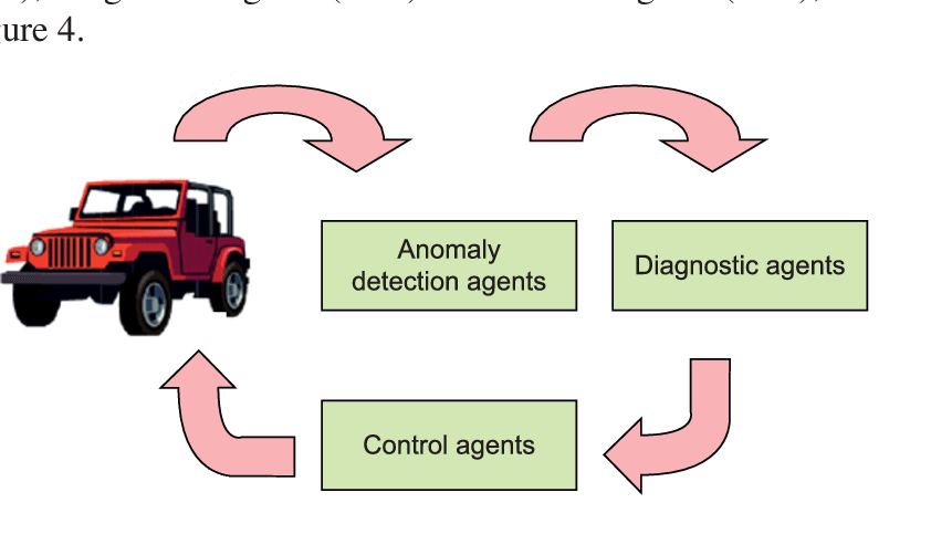 Proposed Immune System Operation For An Automotive - Peel P50 Clipart (842x502), Png Download