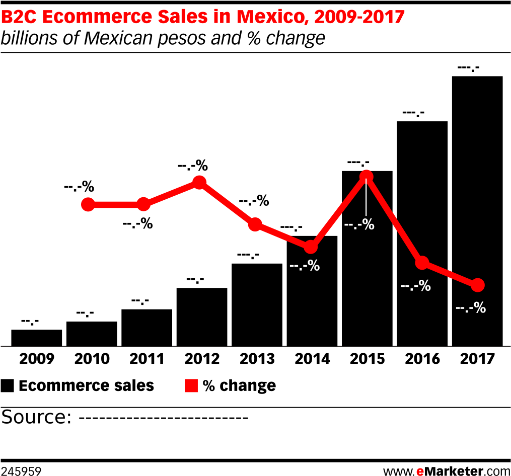 B2c Ecommerce Sales In Mexico, 2009-2017 - Connected Tv Ad Spend Clipart (1038x975), Png Download