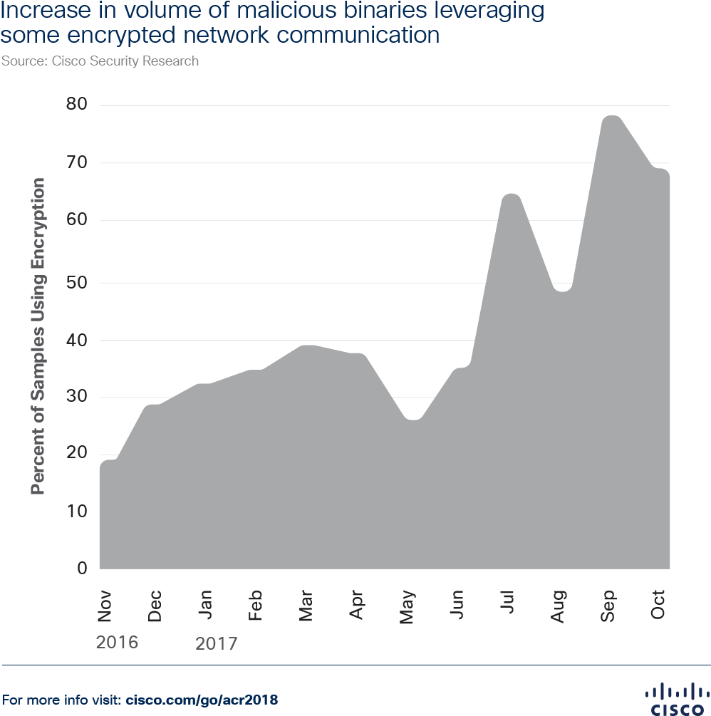 Malicious Files Leveraging Encryption - Cisco Clipart (1080x1080), Png Download