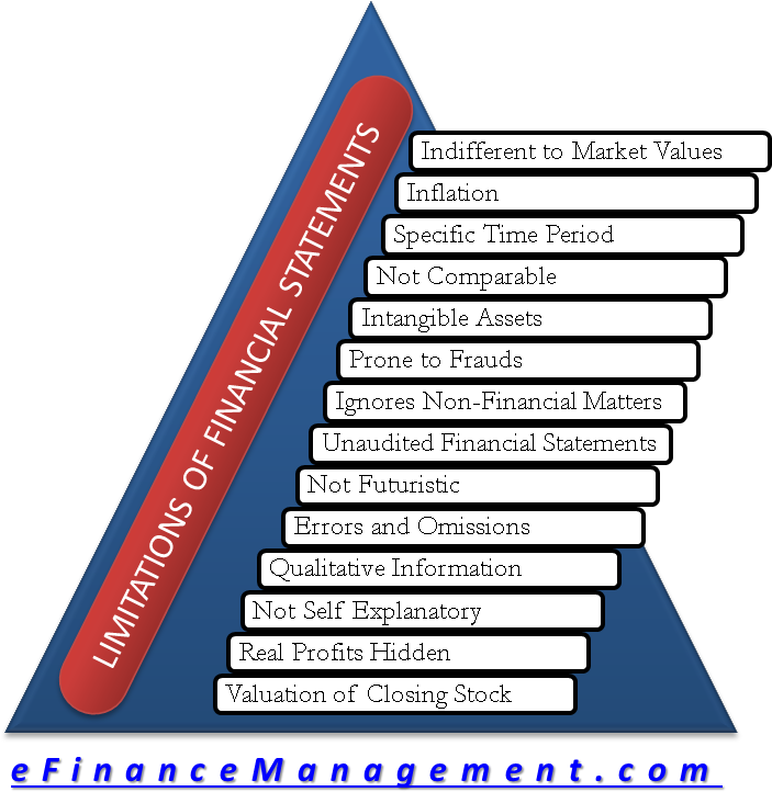 Limitations Of Financial Accounting Clipart (715x750), Png Download
