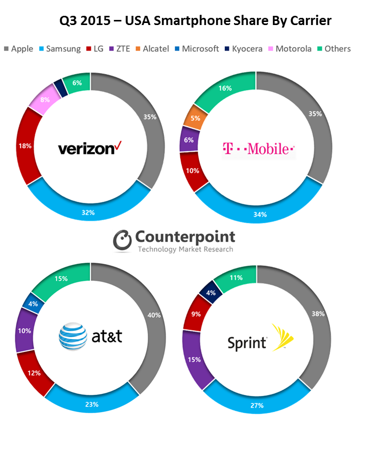 3q15 Usa Sp Shipments By Us Carriers - Us Smartphone Market Share 2017 Q4 Clipart (882x927), Png Download