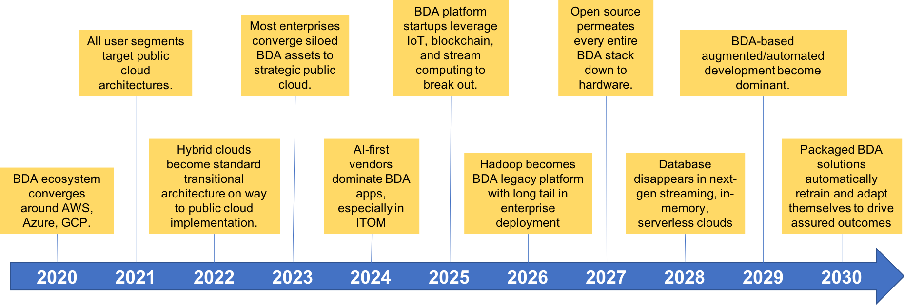 Wikibon's Key Big Data And Analytics Trends, 2020-2030 - Big Data Analytics Timeline Clipart (1854x627), Png Download