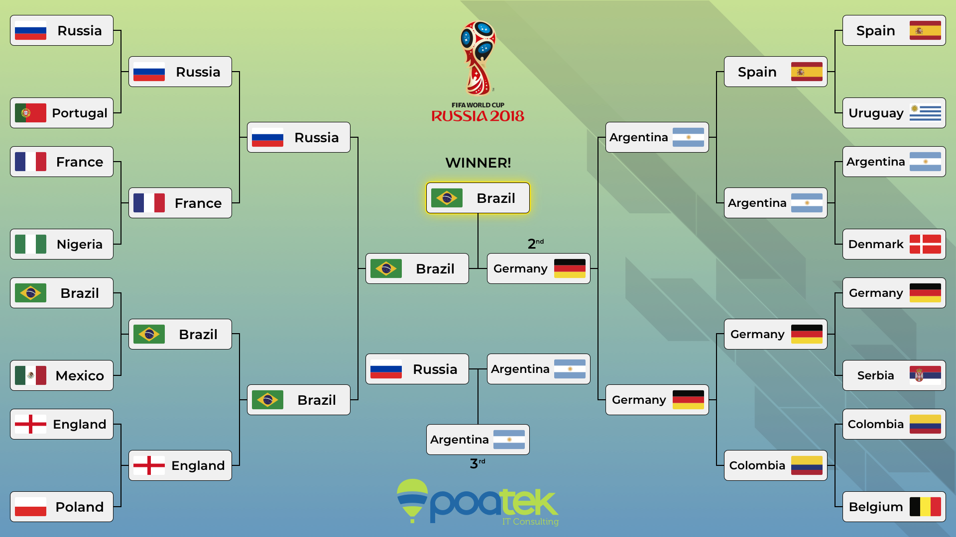 Germany In The Finals, And The Victory Goes To Brazil - Predict The World Cup 2018 Clipart (1920x1080), Png Download