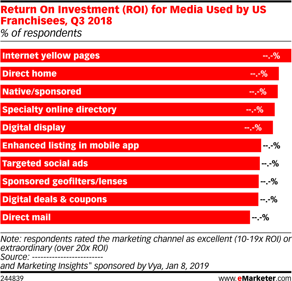 Return On Investment For Media Used By Us Franchisees, - Social Media Marketing Clipart (1039x1007), Png Download