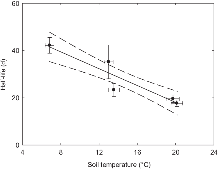 Relationship Between The Half-life Of Dicyandiamide - Plot Clipart (739x575), Png Download