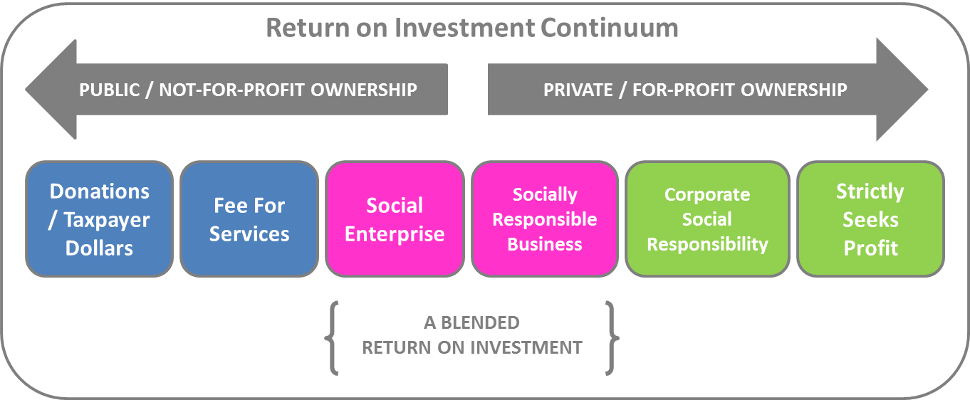 Some Argue That Nairobi Has Already Hit An Impact Investment - Stages Of Social Entrepreneurship Clipart (1362x562), Png Download