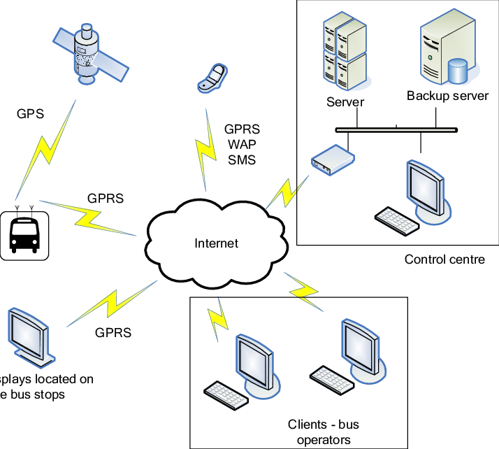 Components Of The City Bus Public Transportation Tracking - Component Diagram Of Bus Tracking System Clipart (714x642), Png Download