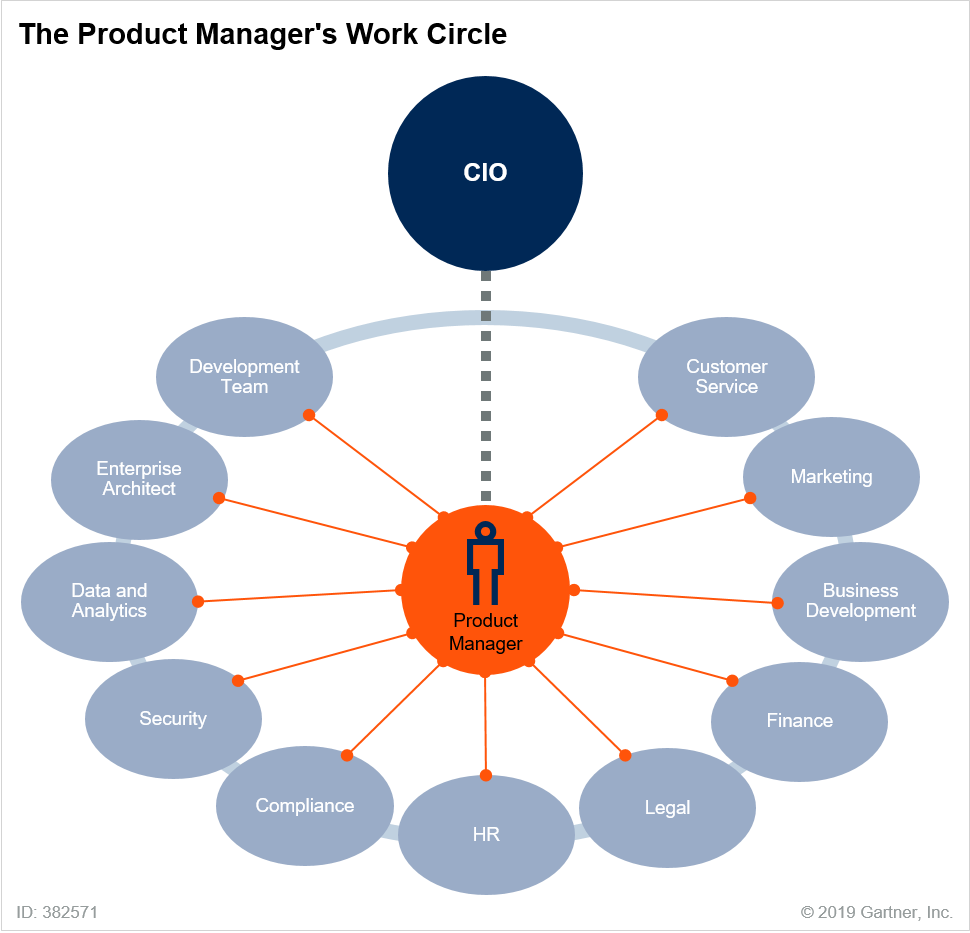 Check Out The Latest Note ” Essential Considerations - Function Of Product Manager Clipart (970x933), Png Download