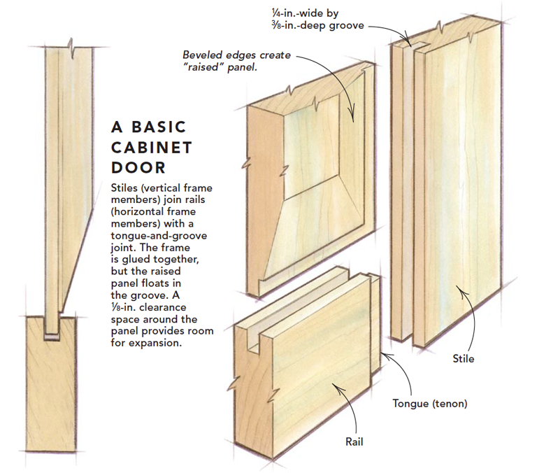 Use A Dado Head To Groove The Stiles And Rails - Shaker Style Cabinet Door Section Drawing Clipart (1200x675), Png Download