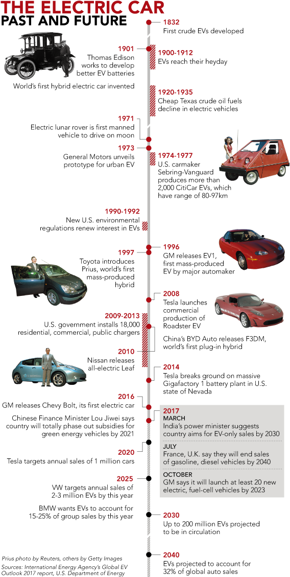 #tbt History Lesson - Electric Cars Evolution Clipart (580x1128), Png Download