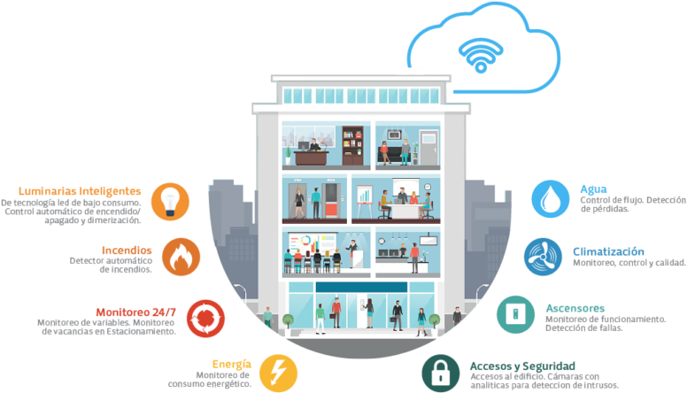 Los Edificios Inteligentes Hacen Posible Que Los Propietarios - Building Interior Vector Clipart (776x444), Png Download