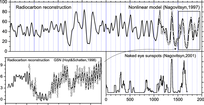 Annual And Decadal Solar Activity Based On Radiocarbon - Calligraphy Clipart (850x441), Png Download