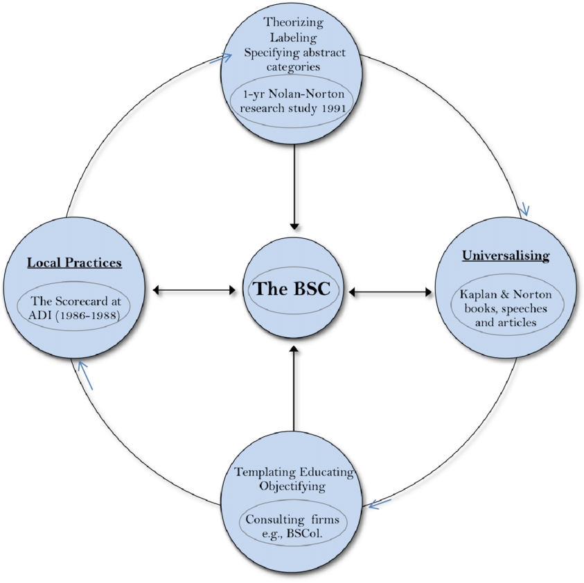 Emergence And Globalization Of The Balanced Scorecard - Kaplan And Norton Balanced Scorecard Labelled Clipart (850x849), Png Download