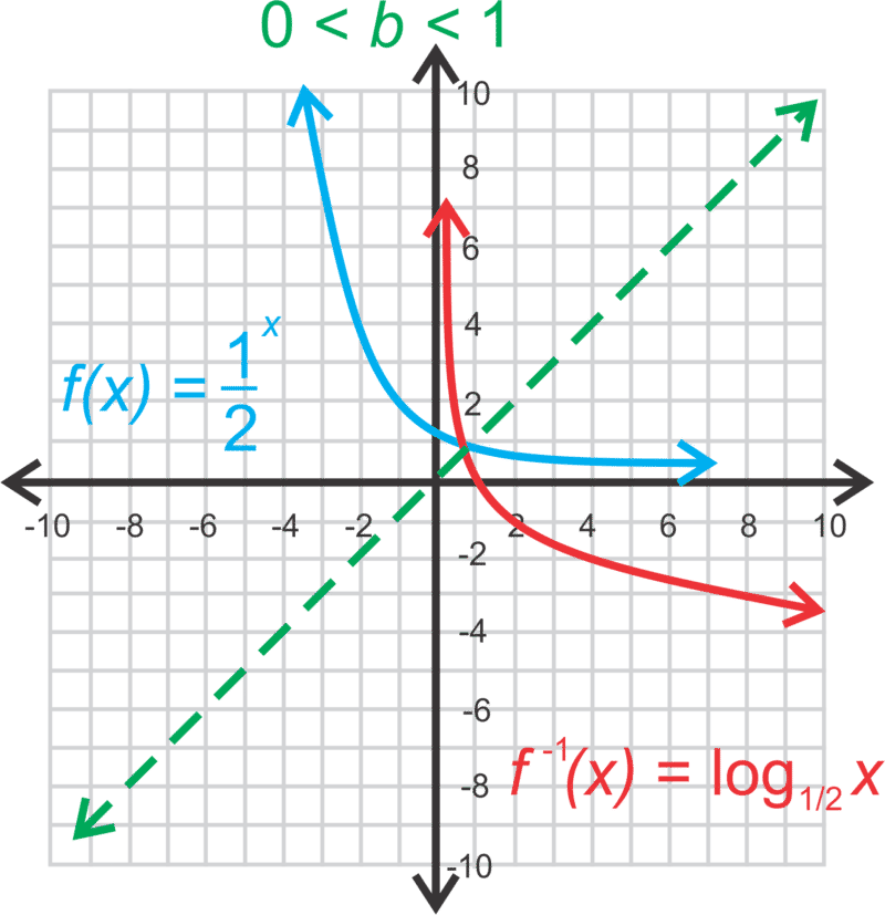 Analysis Of Logarithmic Graphs - Parabola Opening Left Clipart (800x827), Png Download