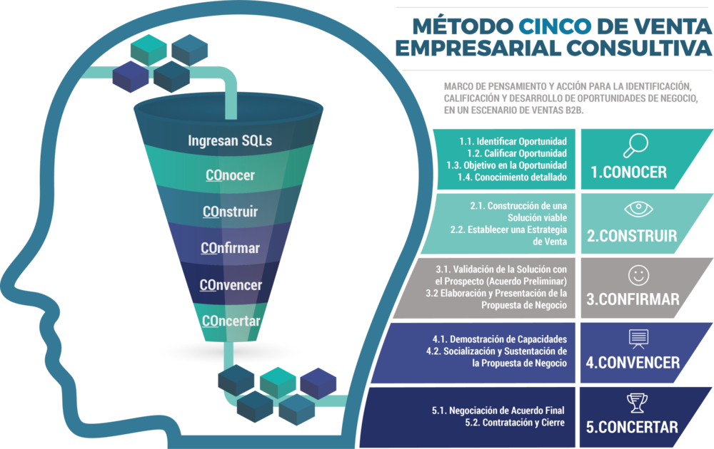 Metodo De Ventas Cinco Mind De Colombia - Venta Empresarial Clipart (1000x630), Png Download