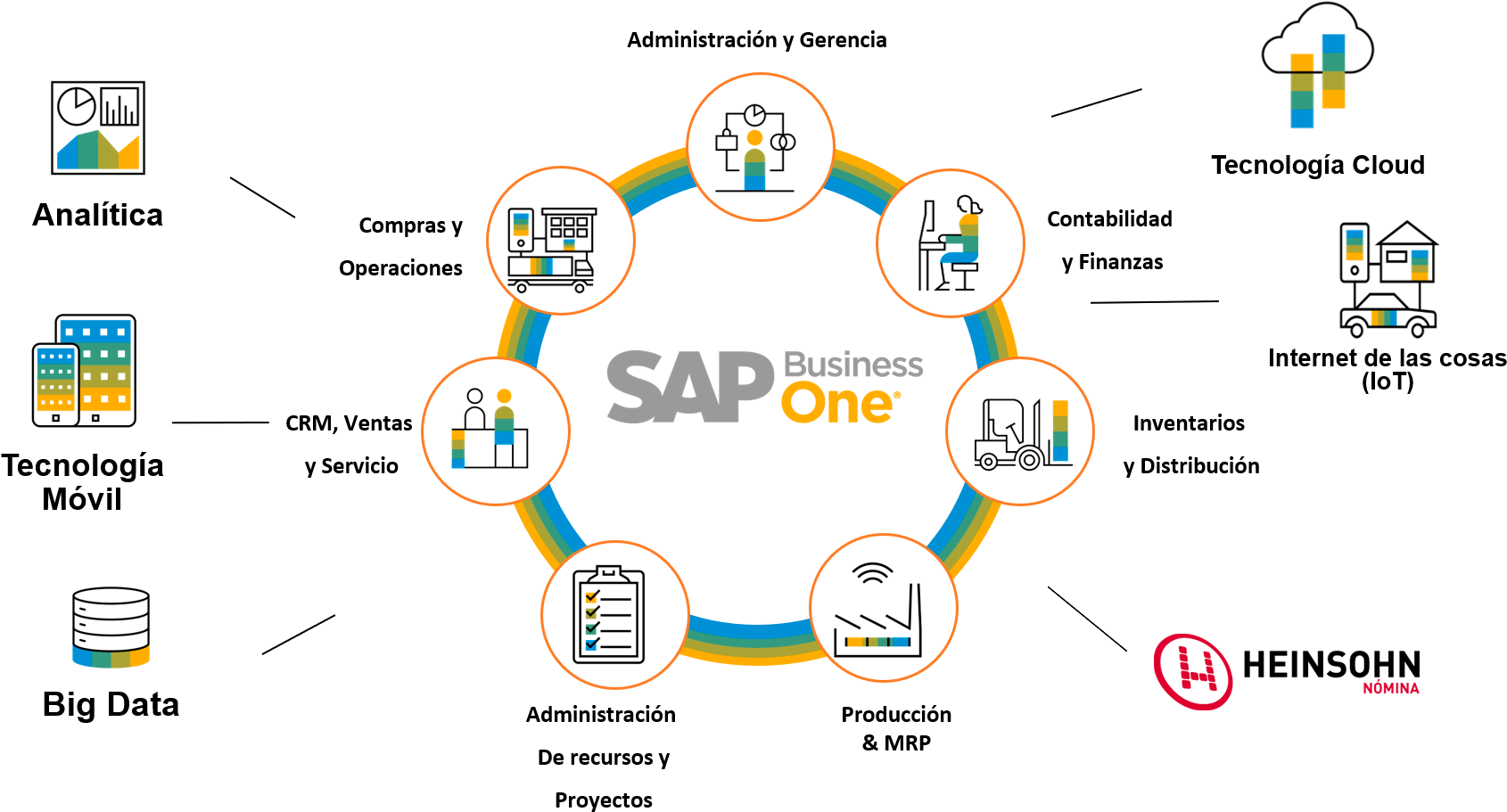 Sap Business One 2 - Sap Business One Sme Clipart (1754x954), Png Download