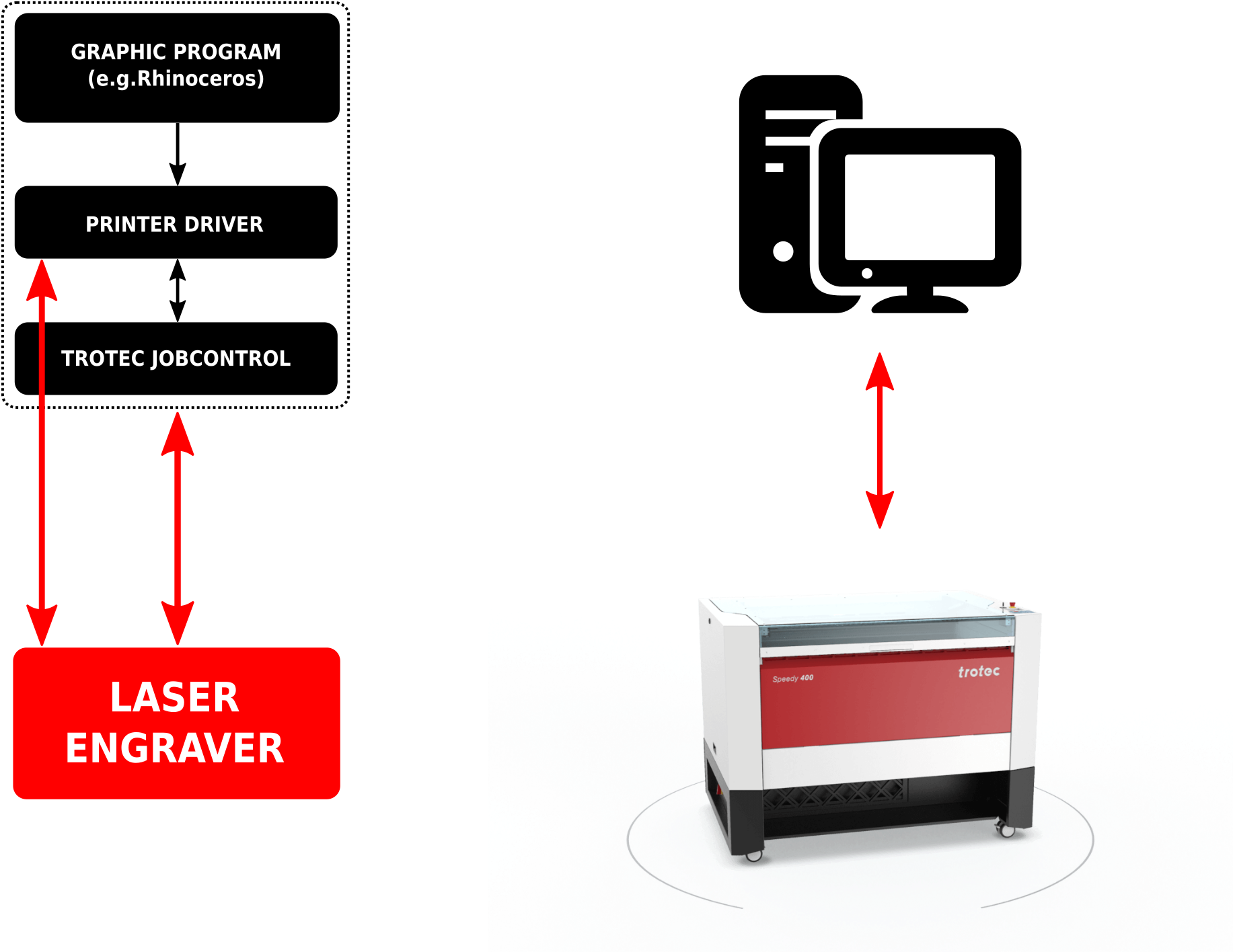 Schematic Diagram Showing The Workflow With A Trotec - Gadget Clipart (2092x1481), Png Download