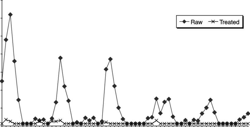 Geosmin Concentrations In Barcelona's Raw River Water - Silhouette Clipart (850x433), Png Download