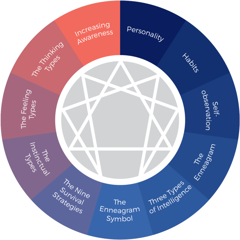 The Enneagram - Circle Clipart (1000x867), Png Download