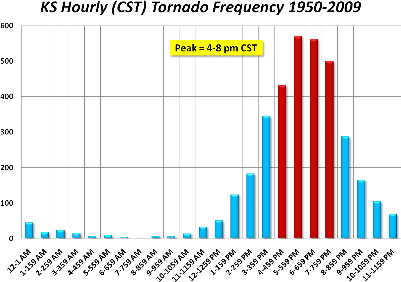 The Above Graph Illustrates Hourly Kansas Tornado Frequency - Graph Of Drunk Driving Statistics Clipart (1424x1031), Png Download