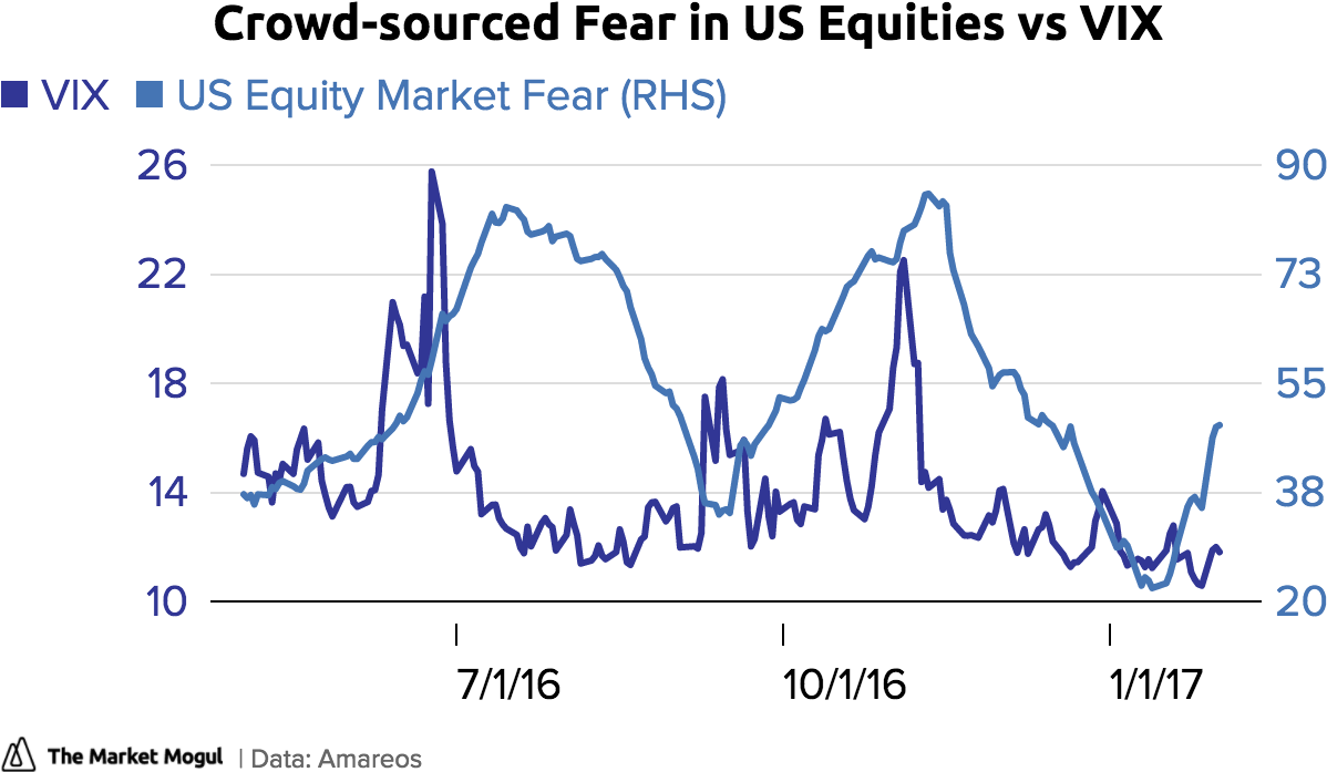 Crowd -sourced Fear In Us Equities Vs Vix Vix Us Equity - Crowdprocess Clipart (1280x720), Png Download