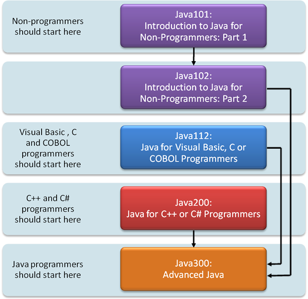 Java Computer Programming Language, An Overview - Introduction To Visual Basic Clipart (600x583), Png Download