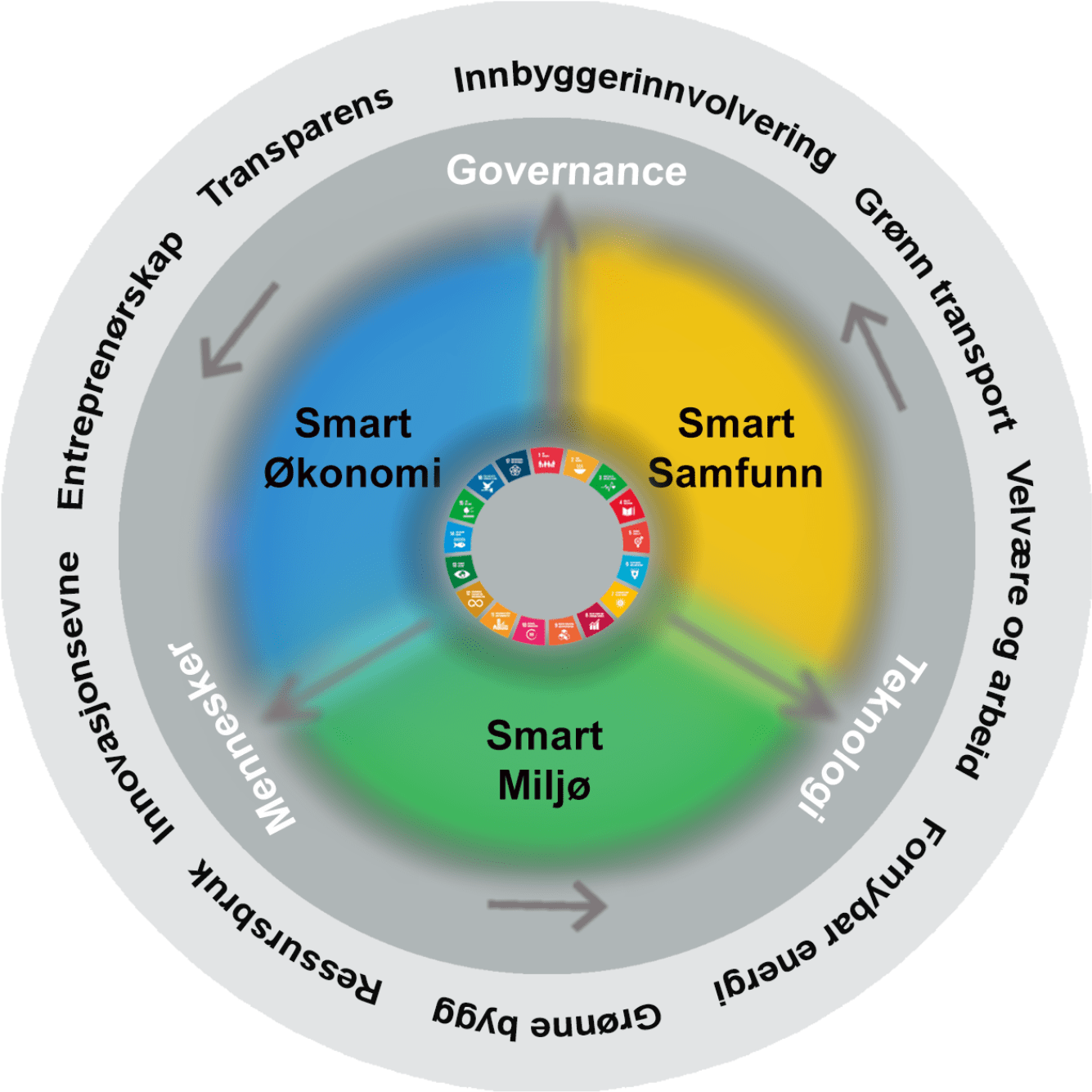 Cropped Utvidet Garuda Smart City Model Uten Sdg - Circle Clipart (2000x1683), Png Download