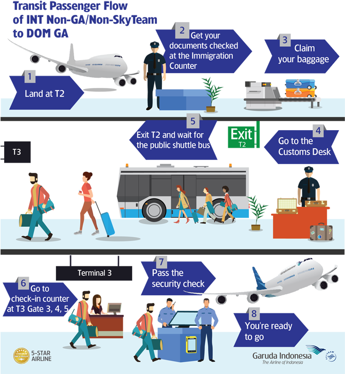 Transit Passenger Flow Of Int Non Ga/non Skyteam To Garuda Indonesia