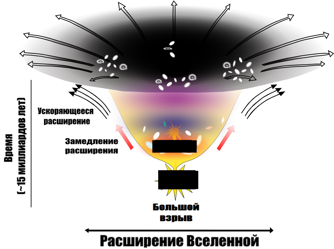 Вселенная расширяется причем дальние точки вселенной расширяются быстрее чем ближние картина мира
