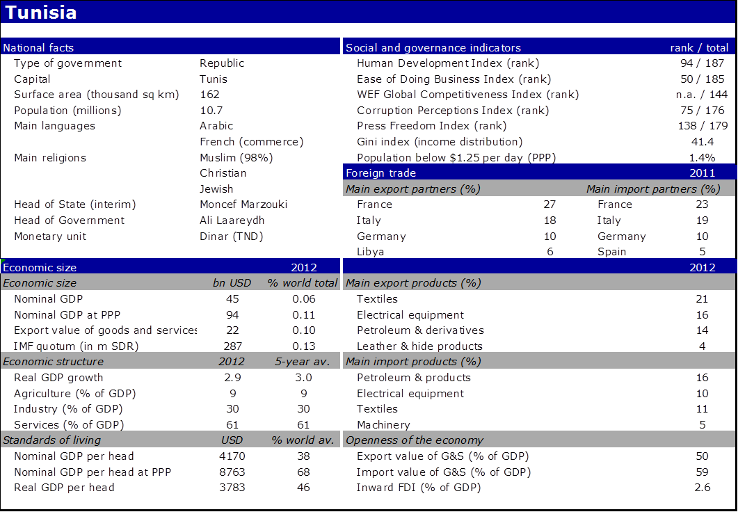 National Facts Of Tunisia - Bangladesh Economic Facts Clipart (1061x736), Png Download