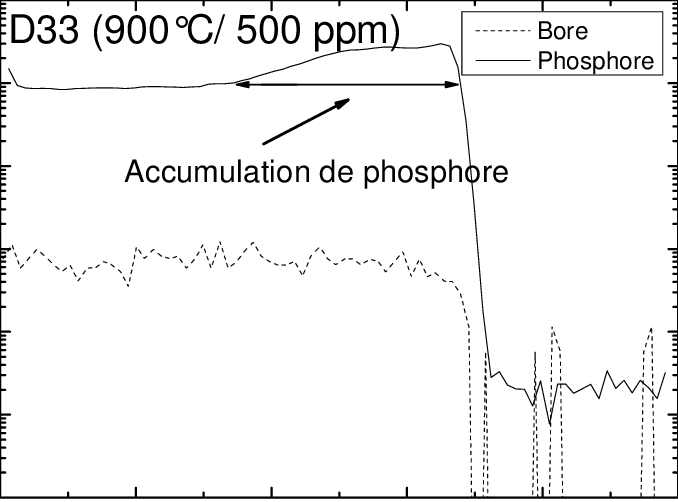 Profil Sims De La Couche D33 Montrant Une Accumulation - Point Vert Le Jardin Clipart (678x502), Png Download