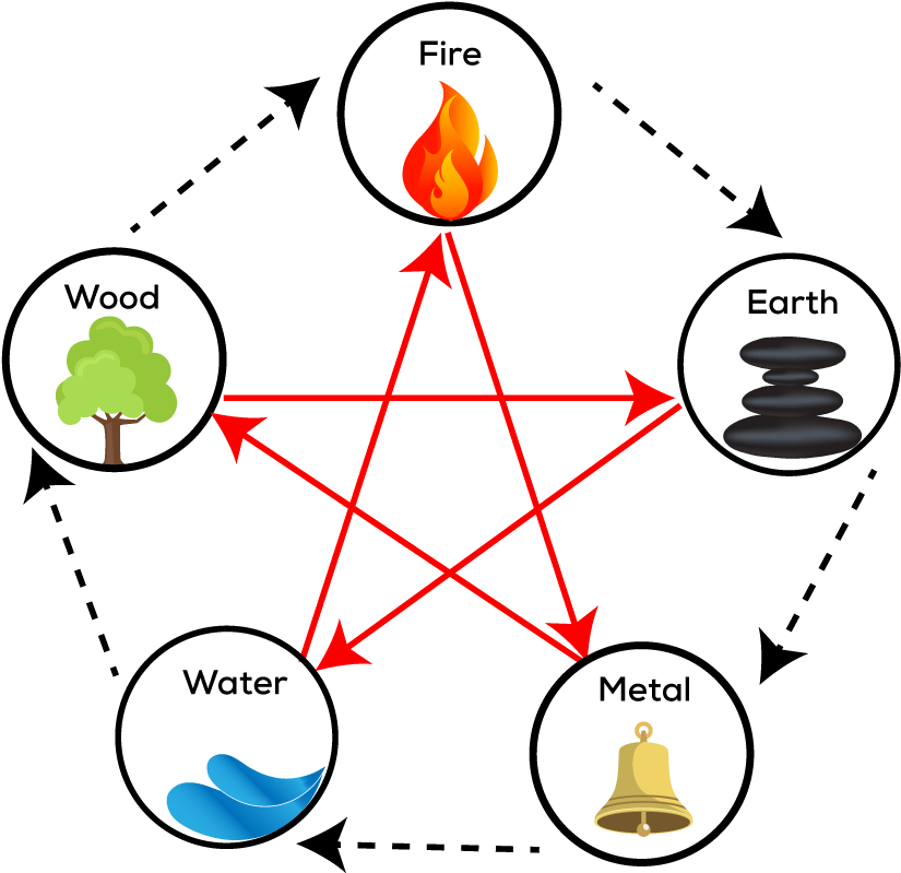 #auras Hashtag On Twitter - Wu Xing Clipart (850x825), Png Download