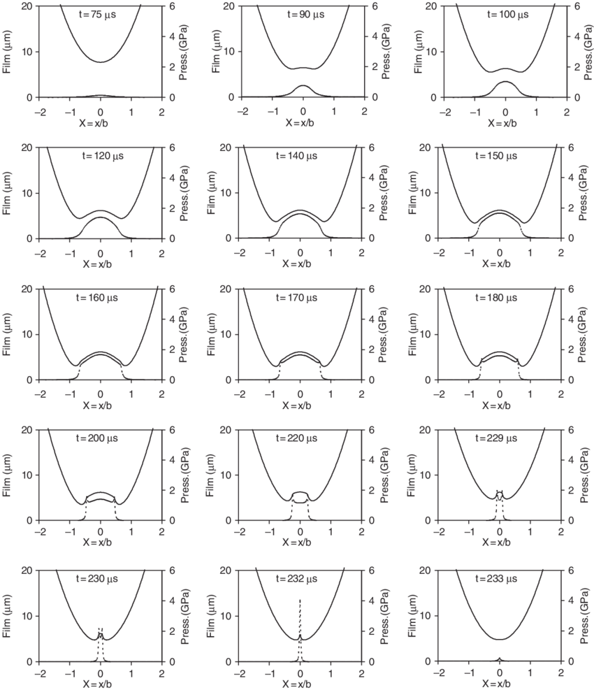 Film Shape And Pressure Distribution At Different Stages - Line Art Clipart (850x987), Png Download