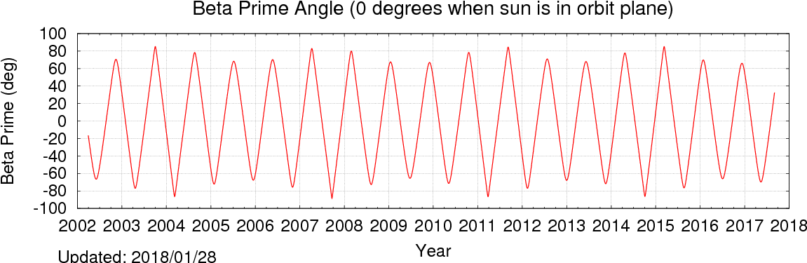 The Next Plot Shows The Angle Between The Earth-sun - Plot Clipart (1200x400), Png Download