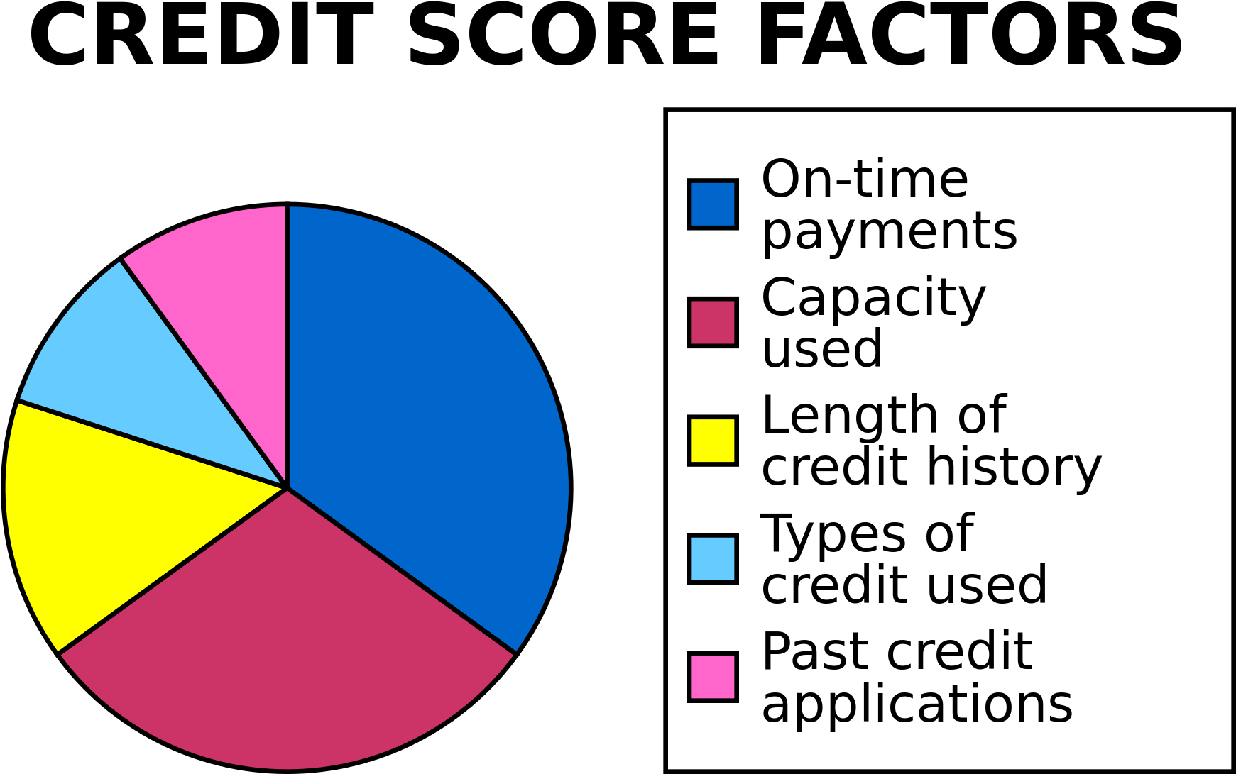 Your Credit Score Is Decided By Several Factors, Including - Credit Scoring Model Clipart (2000x1333), Png Download