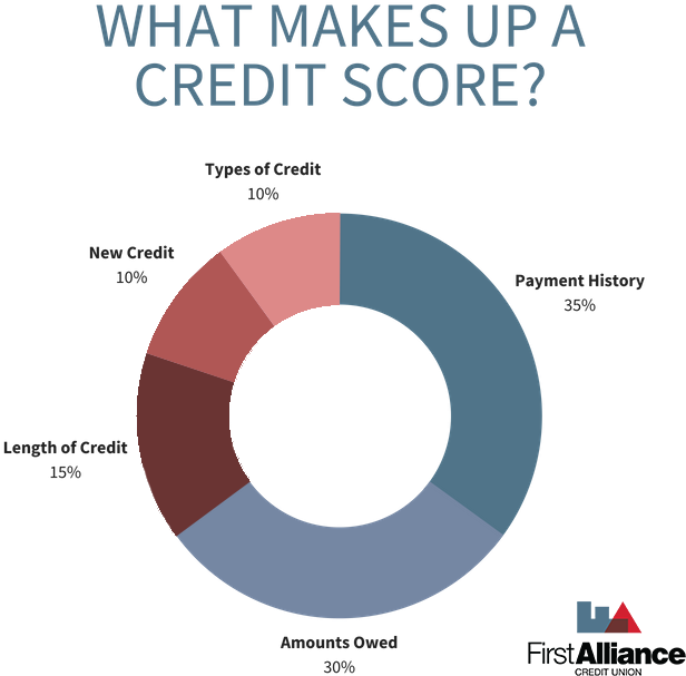 What Makes Up A Credit Score - Circle Clipart (628x628), Png Download