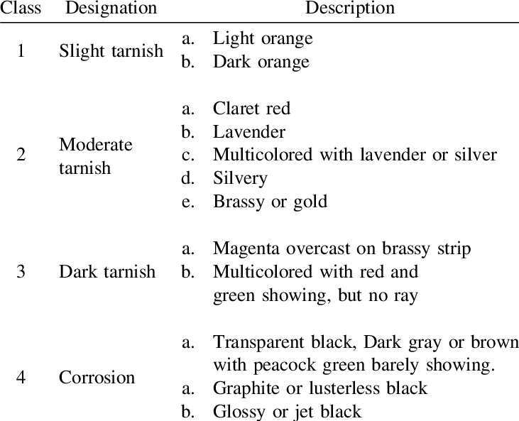 Astm Copper Strip Corrosion Standard Table - Astm Copper Strip Corrosion Standards Clipart (731x593), Png Download