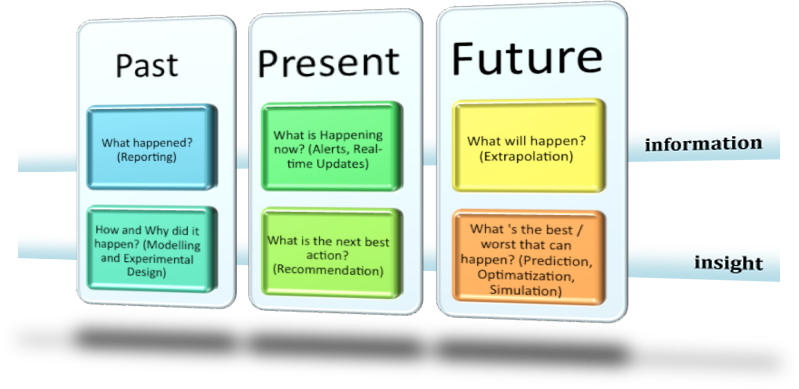 Trying To Put Different Time Frames In Perspective - Past Present Future Of Technology Clipart (799x389), Png Download
