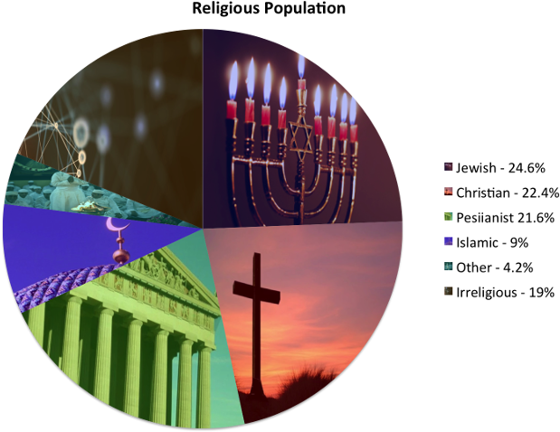 Religious Demographics - Religious - 81% - 24 - 6% - Graphic Design Clipart (667x500), Png Download