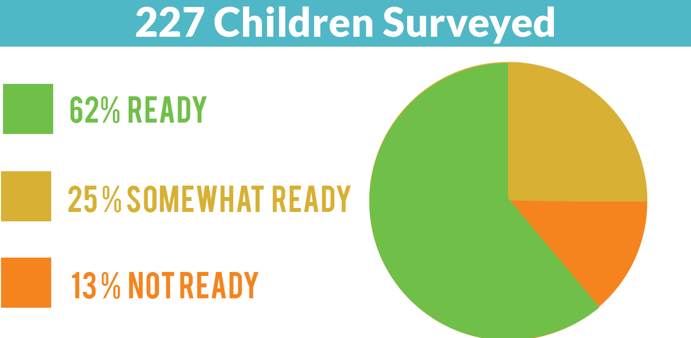 More Than The Community Average Of These Students Surveyed - Ktm Ready To Race Clipart (1390x681), Png Download