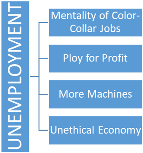 Unemployment In The Fourth Industrial Revolution Era - Majorelle Blue Clipart (552x579), Png Download