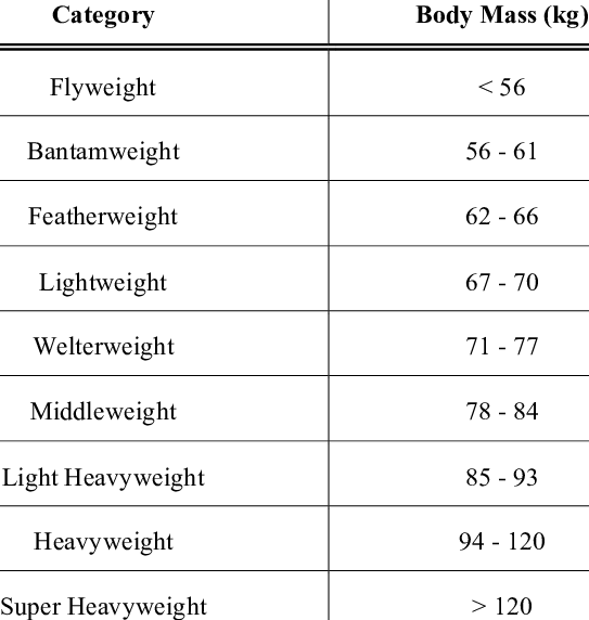Body Mass Categories In Mma - Mma Categories Clipart (543x572), Png Download