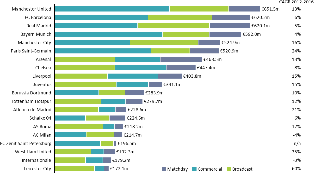 Top European Football Clubs Chart Only - Top 10 European Football Clubs Breakdown Of Revenues Clipart (1350x805), Png Download