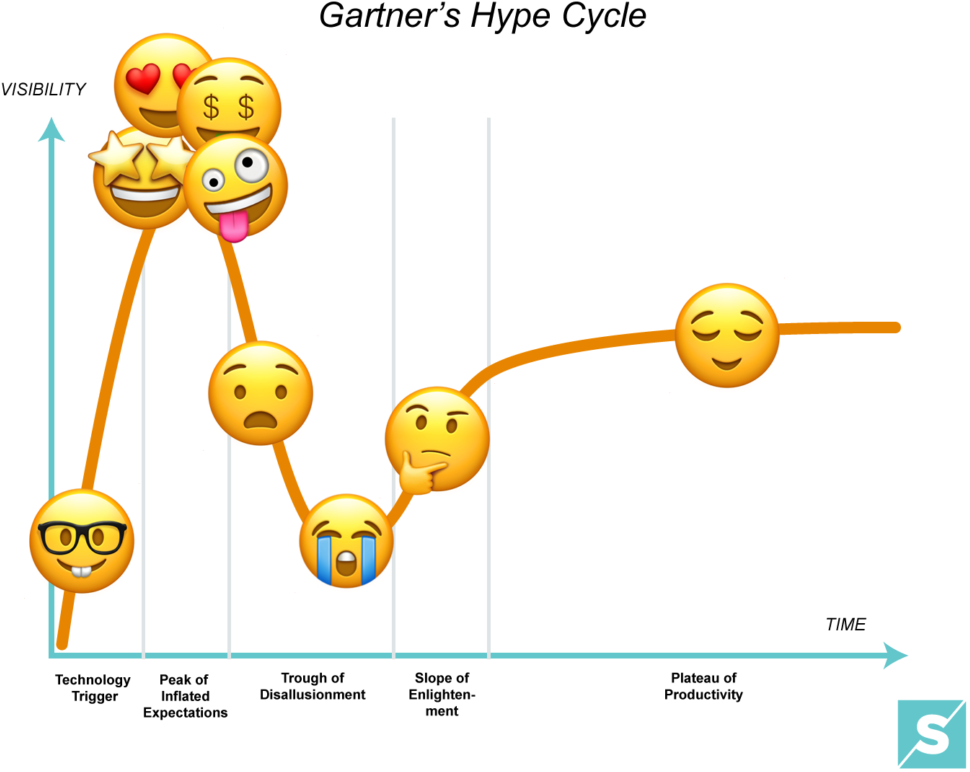 I've Added Emojis To Their Famous Chart Because Well - Hype Cycle Meme Clipart (1024x835), Png Download