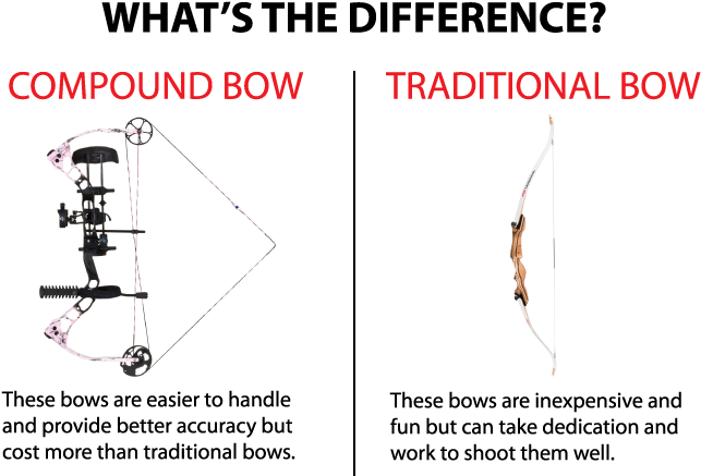 Compoundbow Vs Recurve Bow - Recurve Vs Compound Clipart (700x456), Png Download