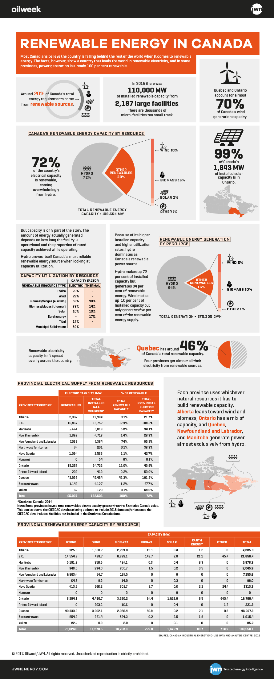 Like This You Should Be Reading Oilweek - Infographic For Energy In Canada Clipart (890x2201), Png Download