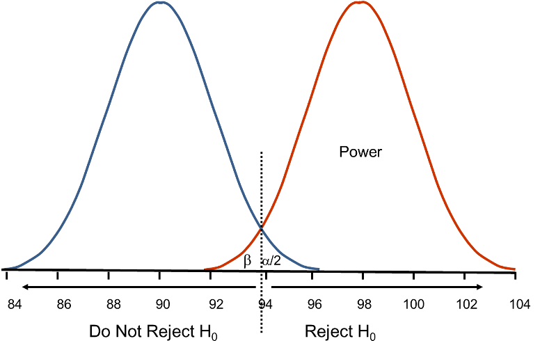 Overlapping Bell-shaped Distributions - Confidence Interval And Power Clipart (800x504), Png Download